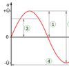 Fourier transform