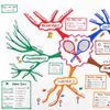 Mind map