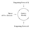 Porter's five forces analysis